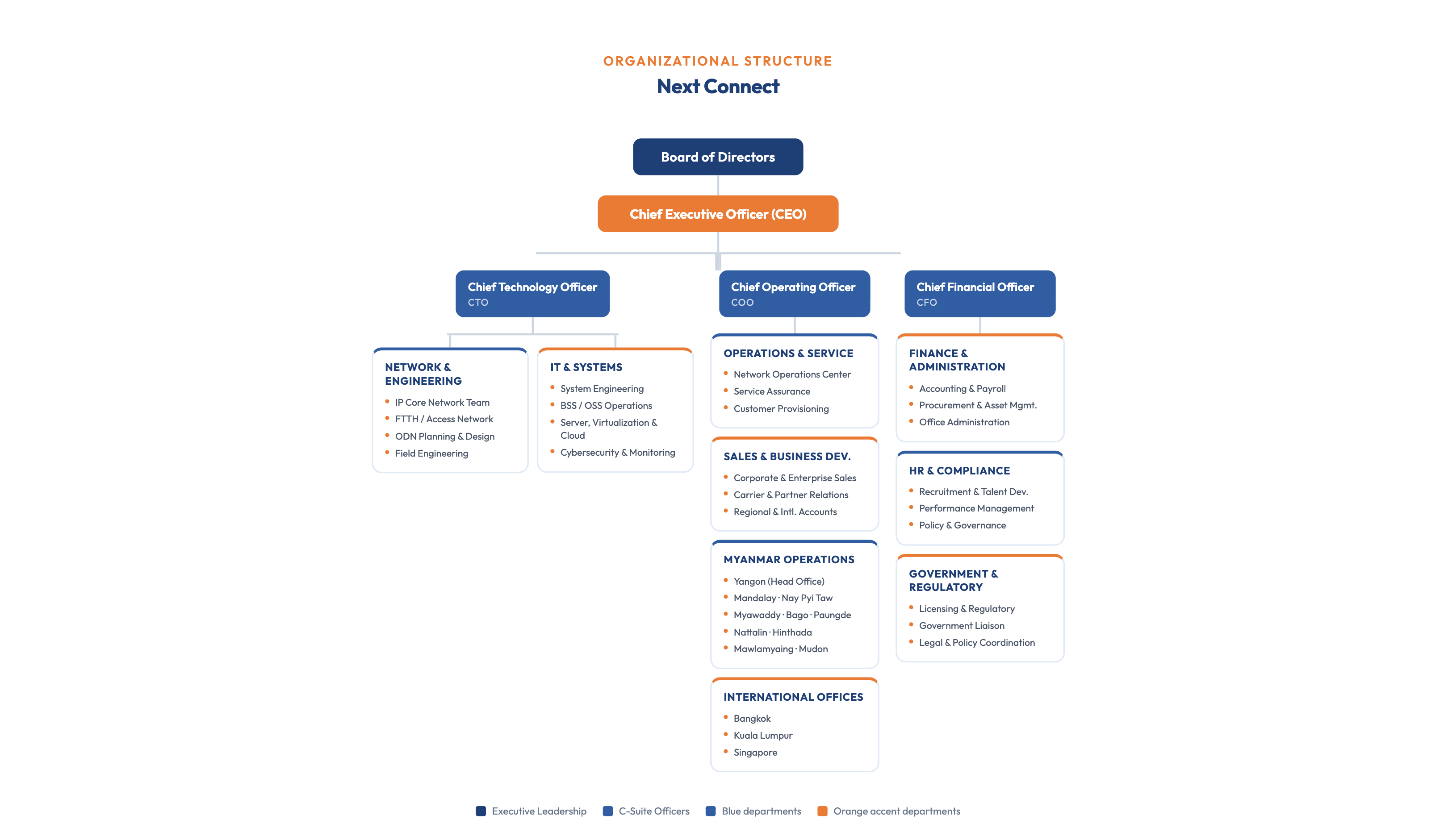 Next Connect Organizational Structure